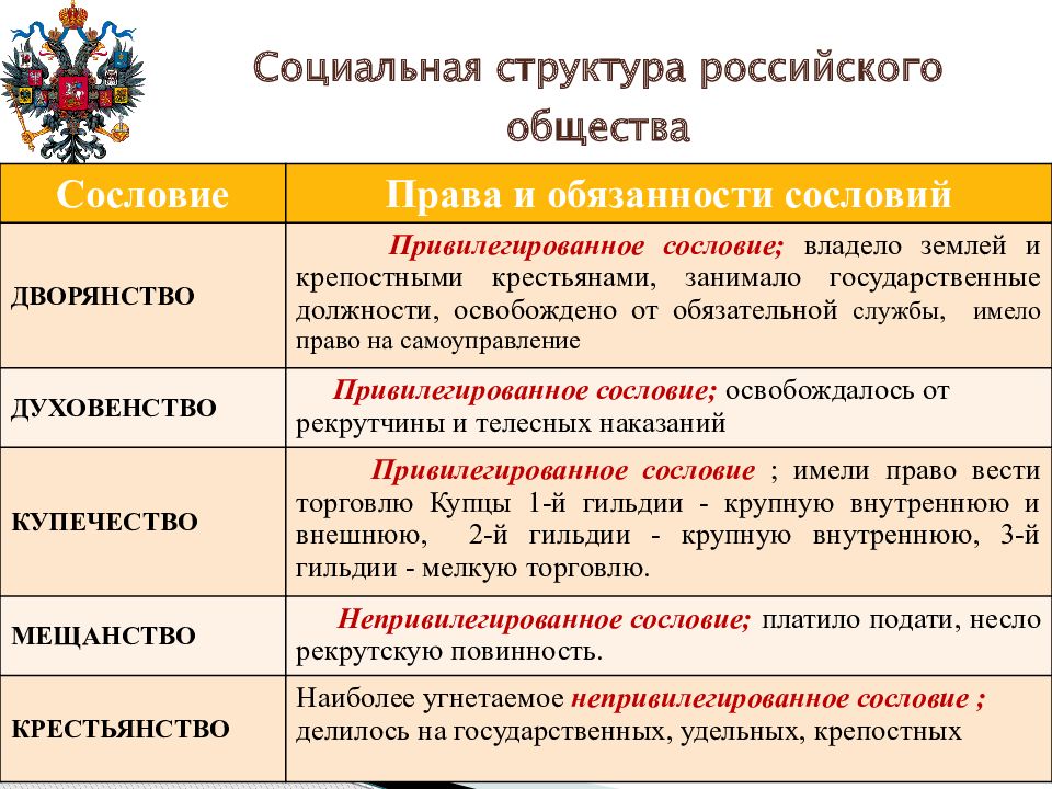 Схема социальной структуры российского общества в 19 веке