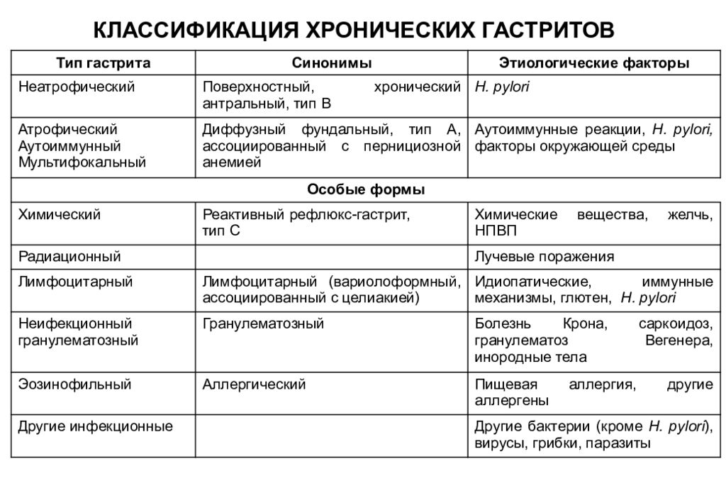 Схема лечения желудка при пониженной кислотности желудка