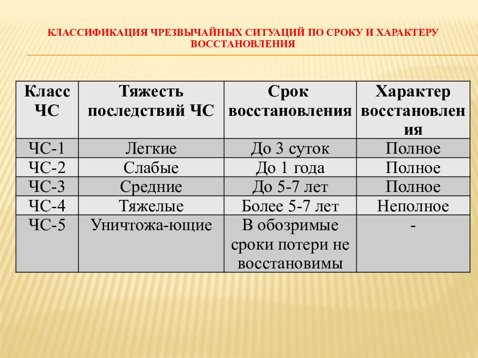 Классификация чс