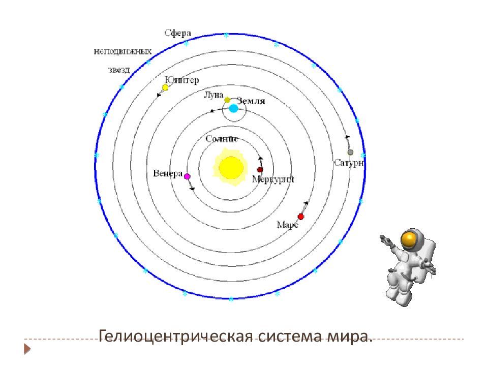 Гелиоцентрическая система презентация