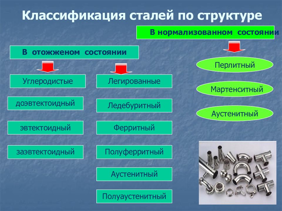 Презентация классификация сталей