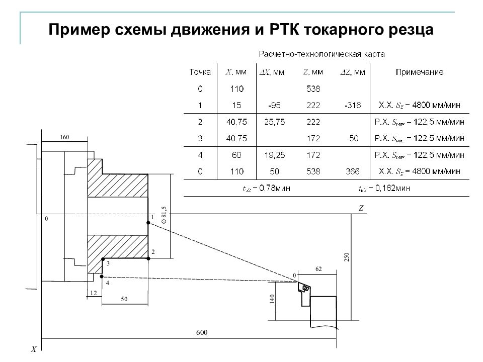 Расчетно технологическая карта чпу