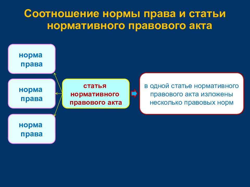 Норма права нормативный правовой акт презентация