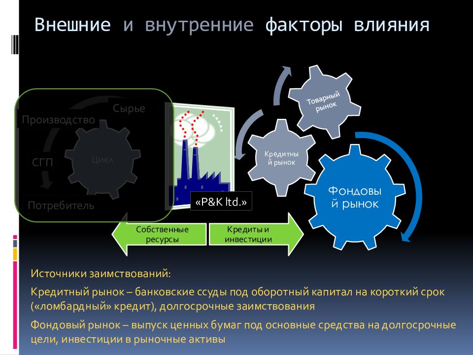 Внешние внутренние факторы производства. Внешние и внутренние факторы. Факторы внешнего воздействия. Факторы влияющие на фондовый рынок. Циклы фондового рынка.