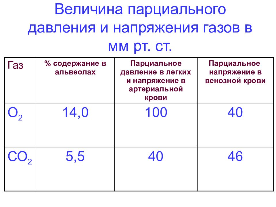 Парциальное давление газа. Величина напряжения газов в венозной и артериальной крови.. Напряжение газов в артериальной и венозной крови. Парциальное давление кислорода в артериальной крови в норме. Напряжение углекислого газа в артериальной и венозной крови.