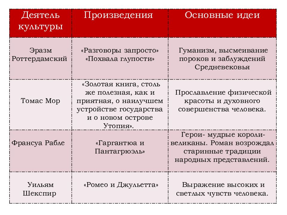 Презентация великие гуманисты европы 7 класс фгос юдовская