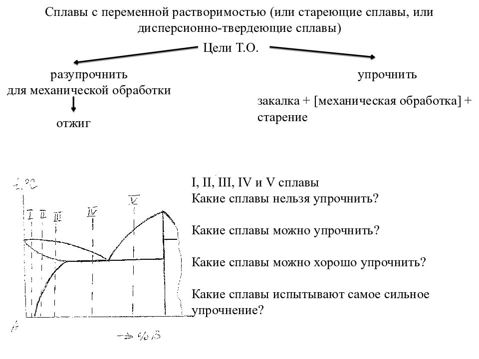 Фазы сплавов. Сплавы с переменной растворимостью. Закалка сплава с переменной растворимостью. Старение сплавов график. Разупрочняющая термическая обработка.