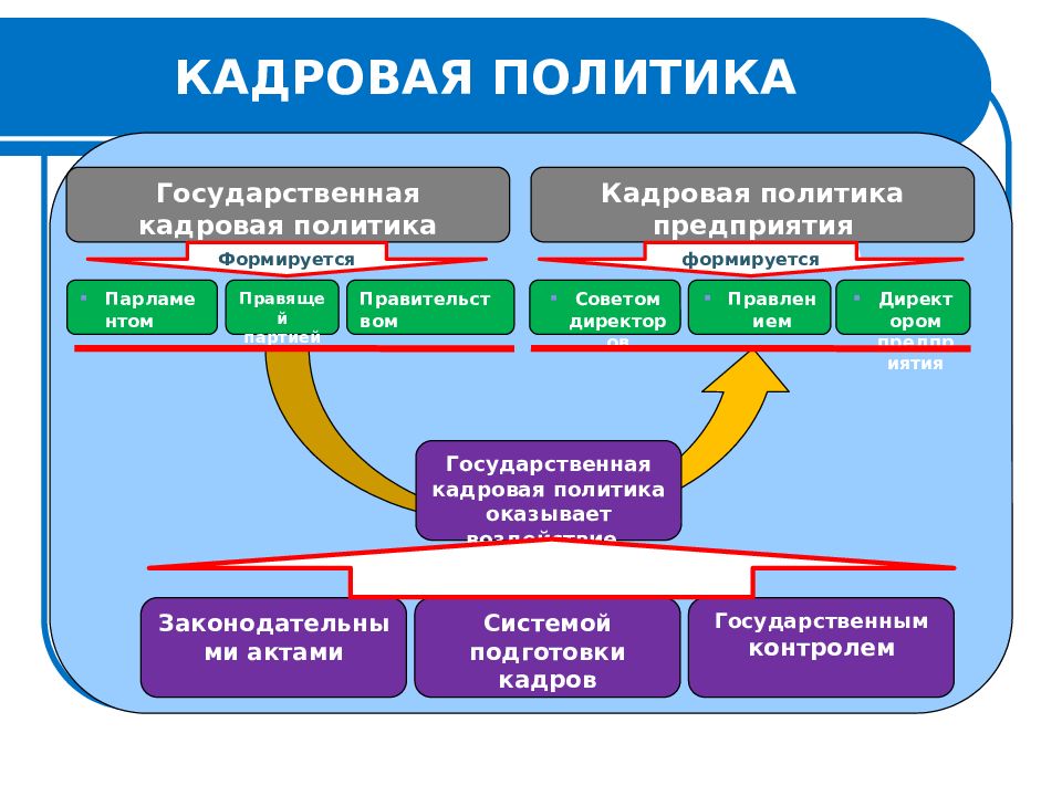Базовые направления кадровой политики. Кадровая политика в школе. Кадровая политика структура. Понятие кадровой политики. Кадровая политика в образовательной организации.