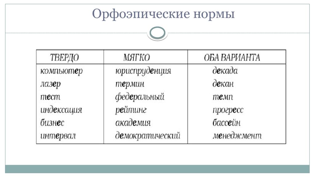 Правила орфоэпии. Орфоэпические нормы языка таблица. Орфоэпия примеры. Орфопоэтисеские нормы. Орфоэпические нормы примеры.