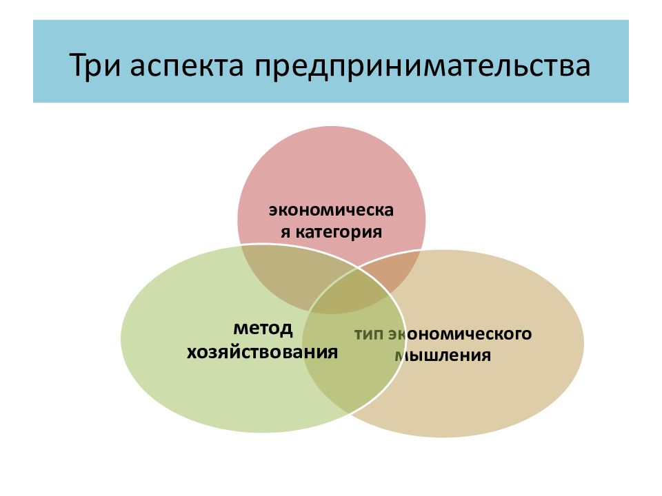 Три аспекта. Введение в предпринимательство. Аспекты по презентации. Аспекты введения предпринимательской деятельности.