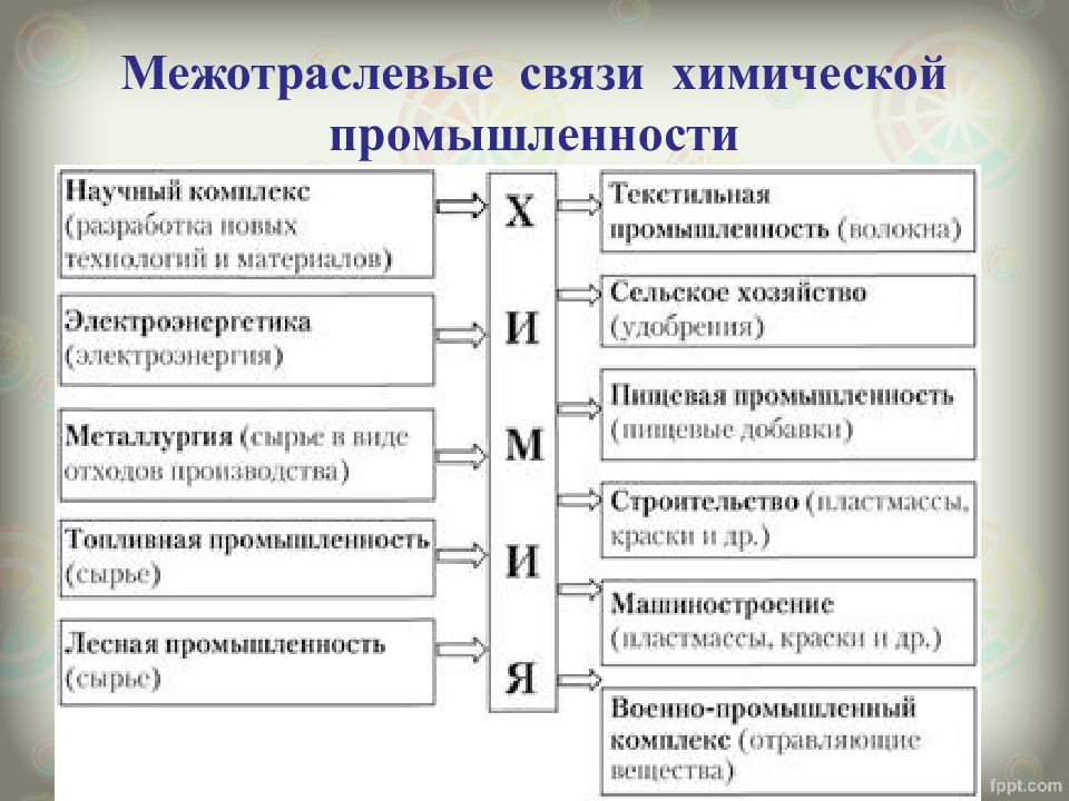 Описание химической промышленности по плану 10 класс география