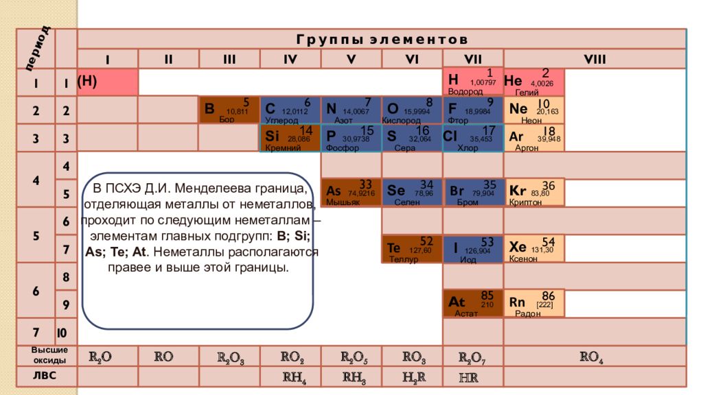 7 группа неметаллов. Периодическая система химических элементов д.и. Менделеева. Таблица металлы в ПСХЭ Д.И.Менделеева. Химия р-элементов IV группы. Элементы металлы в таблице Менделеева.