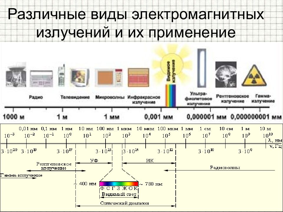 Используя рисунки на форзацах укажите диапазоны всех видов излучений