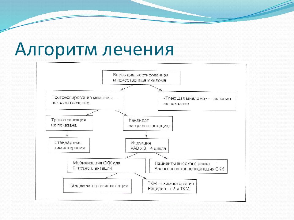 Алгоритм лечения. Алгоритм терапии окр. Алгоритмы лечения бар. Классификация гемобластозов.