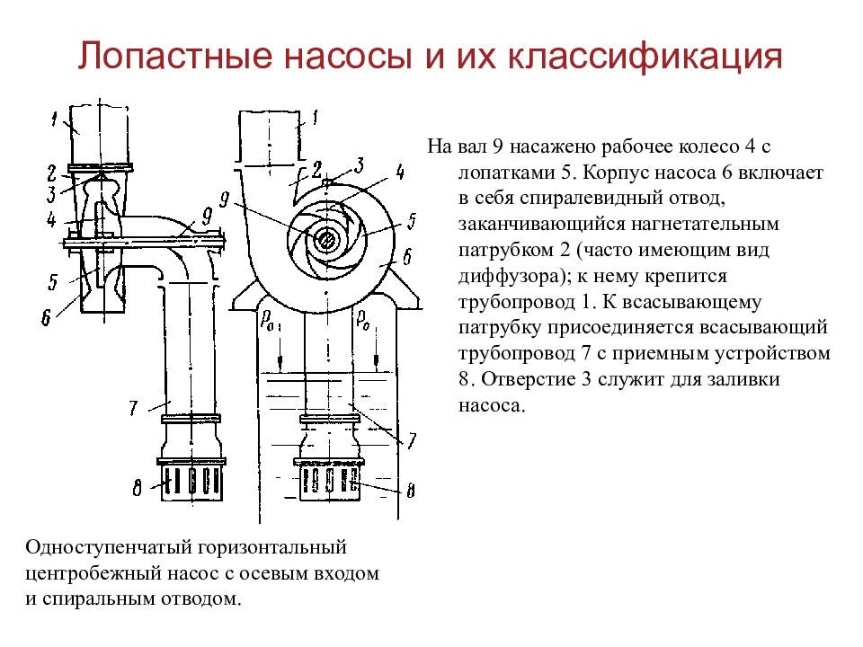 Схема лопастной насос