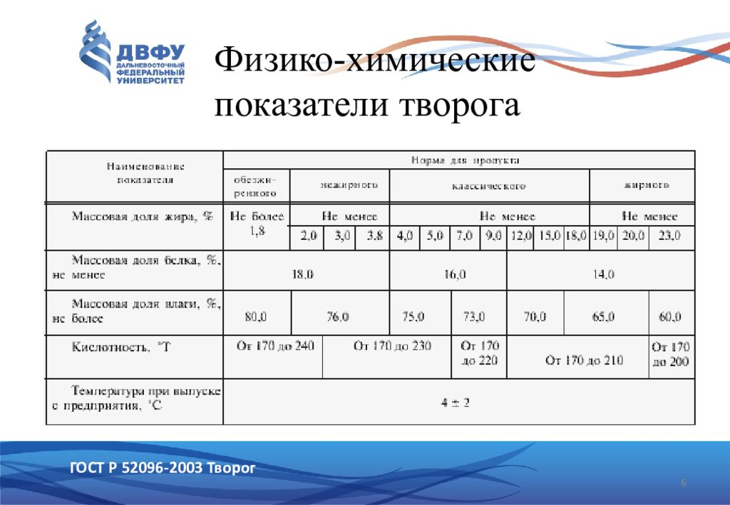 Физико химические показатели. Физико-химические показатели творога. Физико-химические показатели творога ГОСТ. Физико-химические показатели творога в таблице. Норма влажности творога.