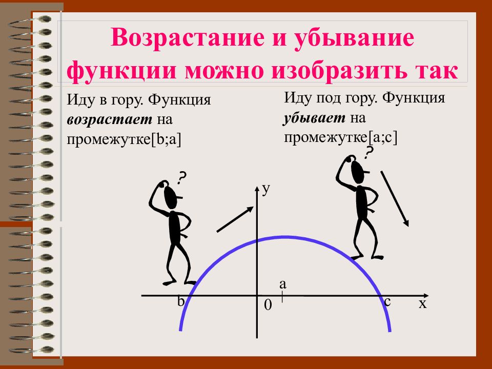 Выбери возрастающие функции