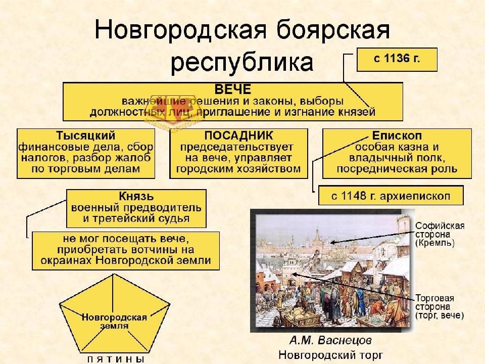 Укажите слово пропущенное в схеме вече тысяцкий митрополит