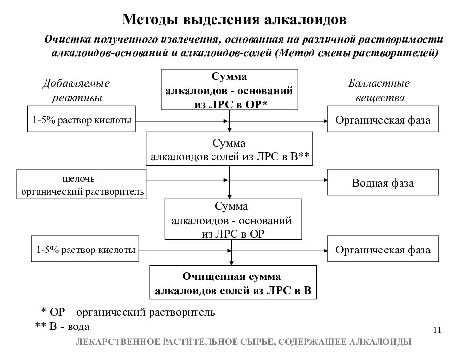 Получение выделить. Извлечение алкалоидов из растительного сырья экстракция. Способы выделения алкалоидов из лекарственного растительного сырья. Схема выделения и очистки алкалоидов. Способы выделения алкалоидов.