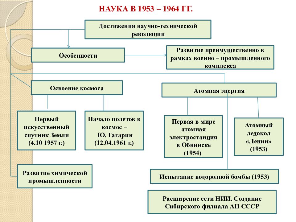 Наука в ссср в 50 60 годы презентация