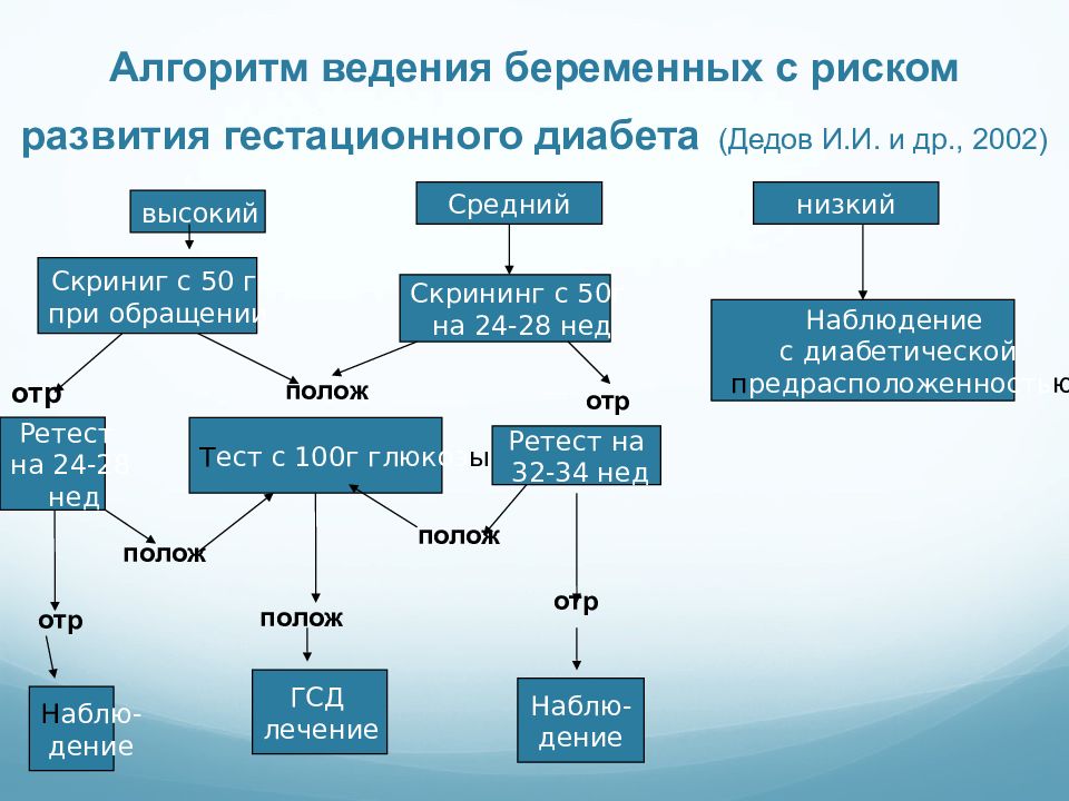 Гсд. Этиология гестационного сахарного диабета. Гестационный сахарный диабет патогенез. Механизмы развития гестационного сахарного диабета. Алгоритм ведения беременных с сахарным диабетом.