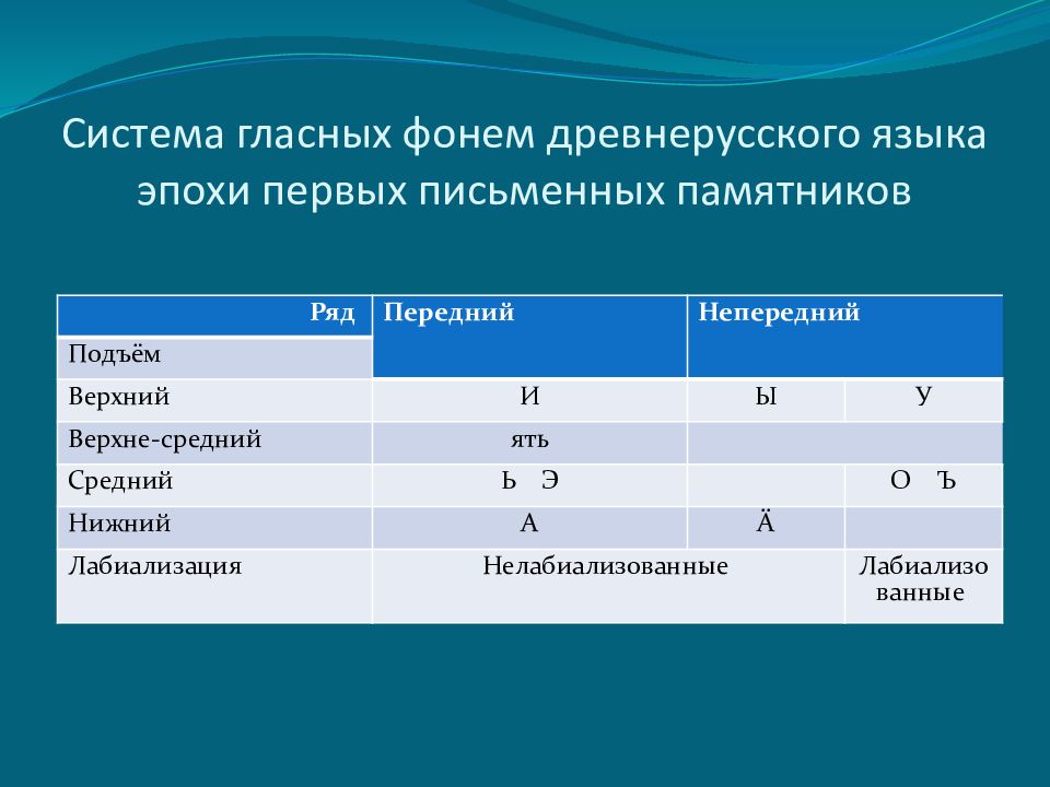 Укажите различия в образовании гласных. Система гласных звуков древнерусского языка. Система гласных фонем древнерусского языка. Система гласных древнерусский. Система гласных старославянского языка.