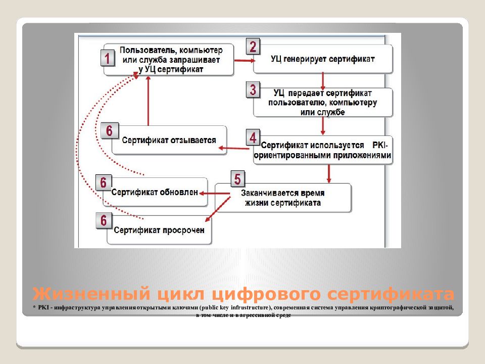 Электронная цифровая подпись и сертификат презентация