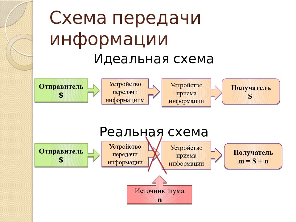 Схема передачи данных информатика 5 класс