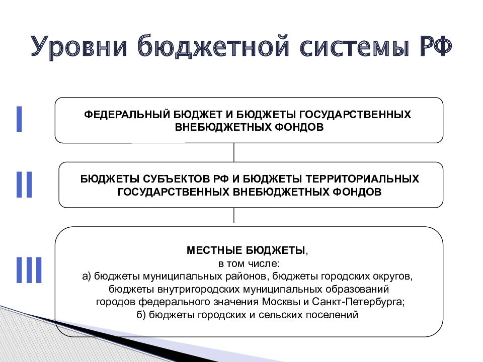 Схема бюджетной системы российской федерации