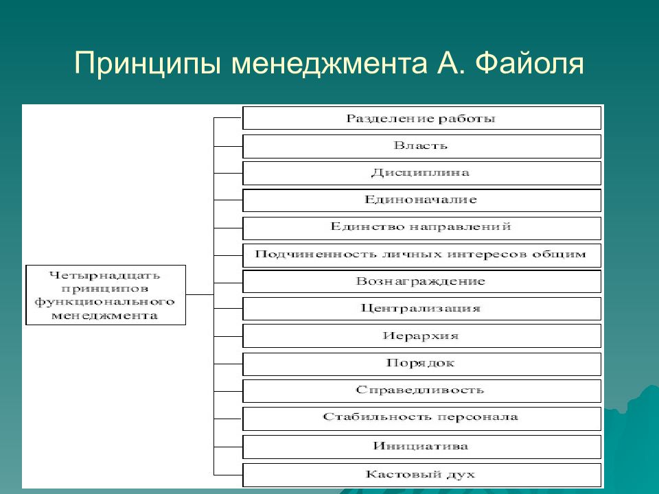 Принципы менеджмента. Принципы Файоля в менеджменте. Принципы менеджмента по Файолю. Принципы эффективного управления а Файоля. Принципы управления Файоля кратко.