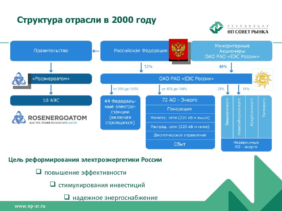 Организация оптового рынка