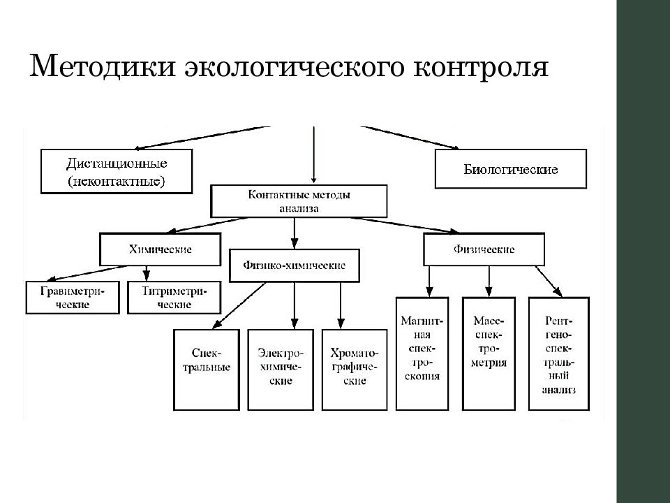 Методы экологического контроля окружающей среды