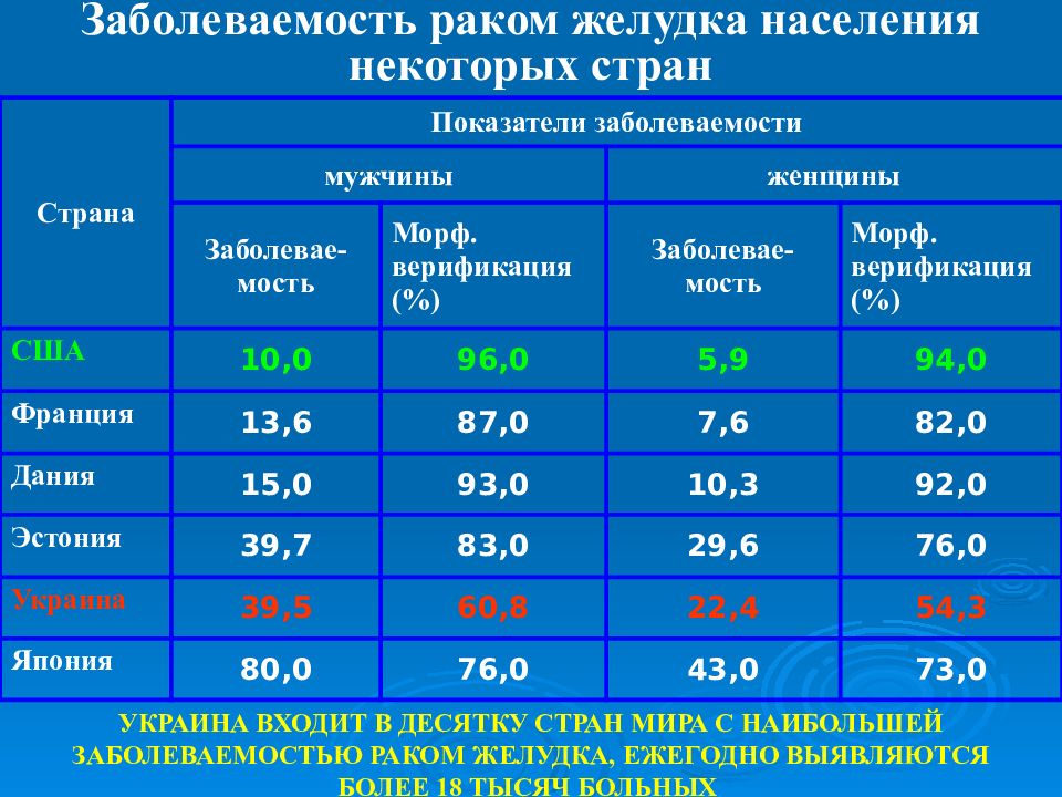 Температура в желудке. Распространенность онкологии желудка в мире. Заболевания ЖКТ частота. Статистика онкозаболеваний ЖКТ. Показатели заболеваемости желудо.