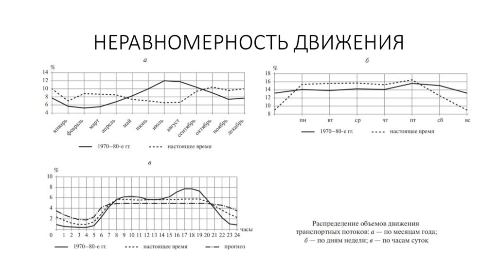 Среднесуточная интенсивность движения