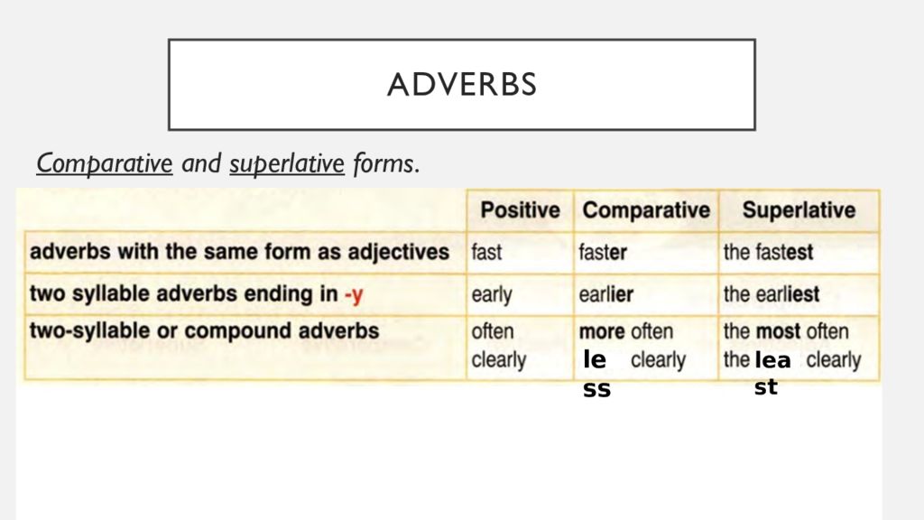 Adjectives adverbs comparisons. Adjective Comparative Superlative таблица. Comparative and Superlative adverbs правило. Adverb Comparative Superlative таблица. Adjective adverb Comparative таблица.