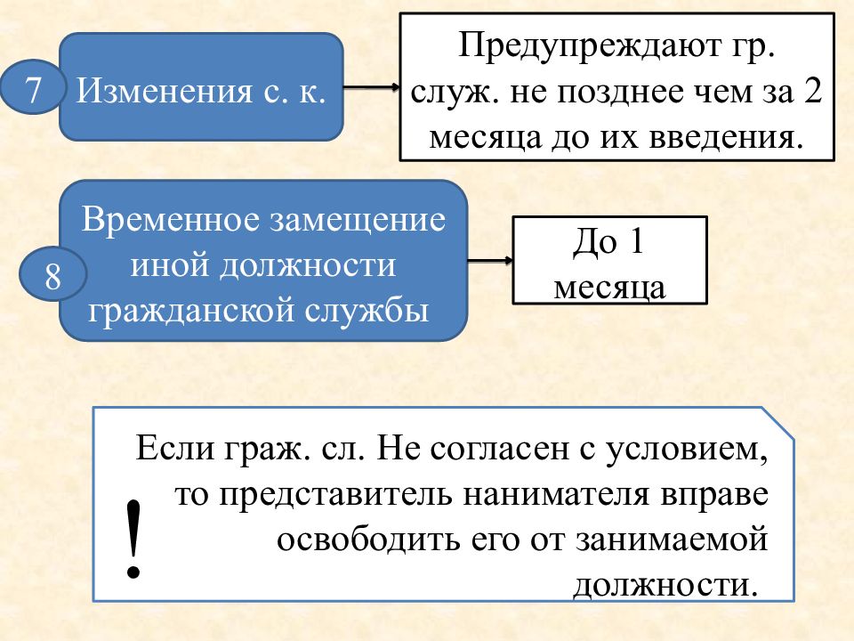 Введенная временно. Временное замещение иной должности гражданской службы. Служ контракт. Статья 30. Временное замещение иной должности гражданской службы.