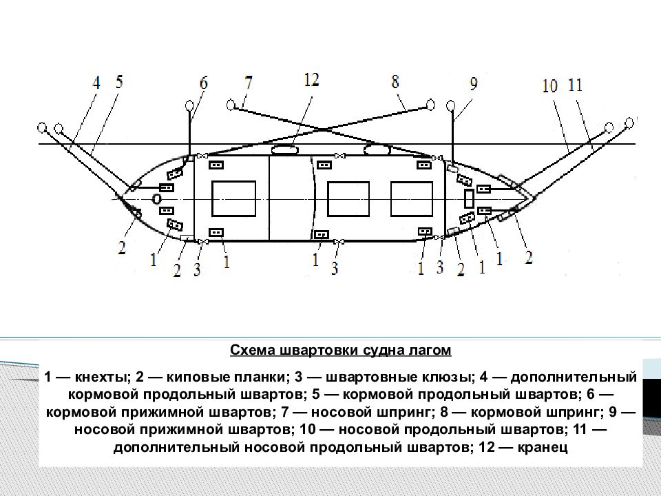 Схема конец. Носовой продольный, кормовой шпринг, носовой прижимной. Кормовой шпринг на судне. Шпринг продольный прижимной. Продольный ШВАРТОВ.