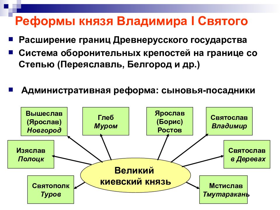 Реформа князей. Реформы князя Владимира. Реформы князя Владимира Святого. Административная реформа Владимира Святого. Преобразования Владимира Святославовича.