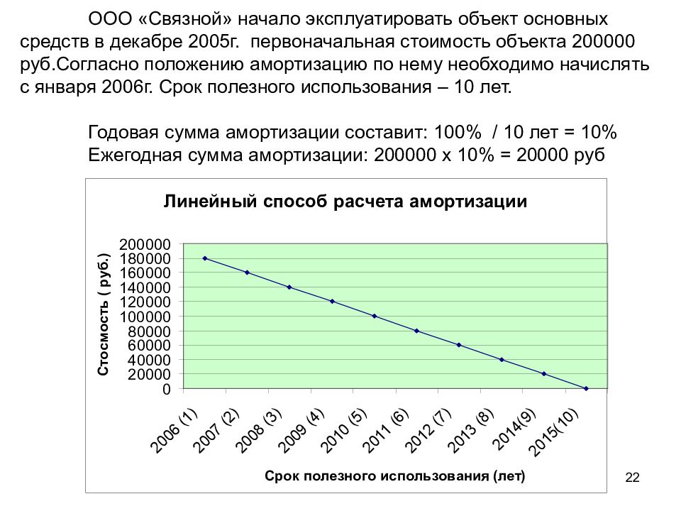 Учет затрат на восстановление основных средств. График амортизации по году.