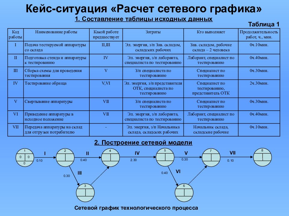 Сетевой график. Сетевой график заполнить таблицу. Как строить сетевые графики. Таблица расчёта сетевого Графика. Сетевое планирование пример.