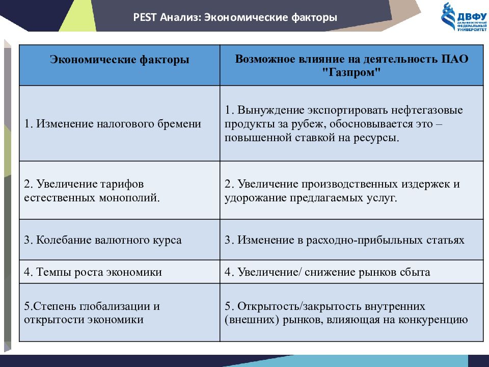 Анализ пао. Экономические факторы Пест анализа. Экономические факторы Pest анализа. Стратегический анализ ПАО Газпром. Внешний рынок ПАО Газпром презентация.