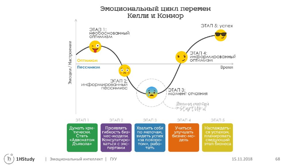 Эмоциональный интеллект история