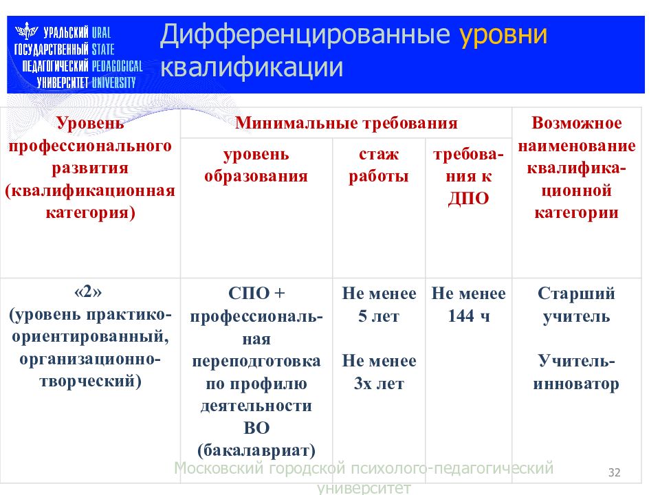 Уровень квалификации педагогических работников. Уровни квалификации педагогов по профстандарту. Уровень (подуровень) квалификации. Уровень квалификации учителя по профстандарту. Показатели уровня квалификации.