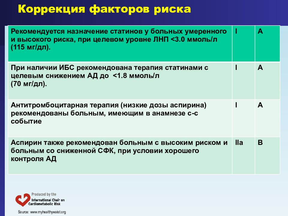 Умеренный риск. Коррекция факторов риска при артериальной гипертензии. Памятка для пациента по коррекции факторов риска АГ:. Коррекция факторов риска при предиабете. Целевой уровень ад при ИБС.