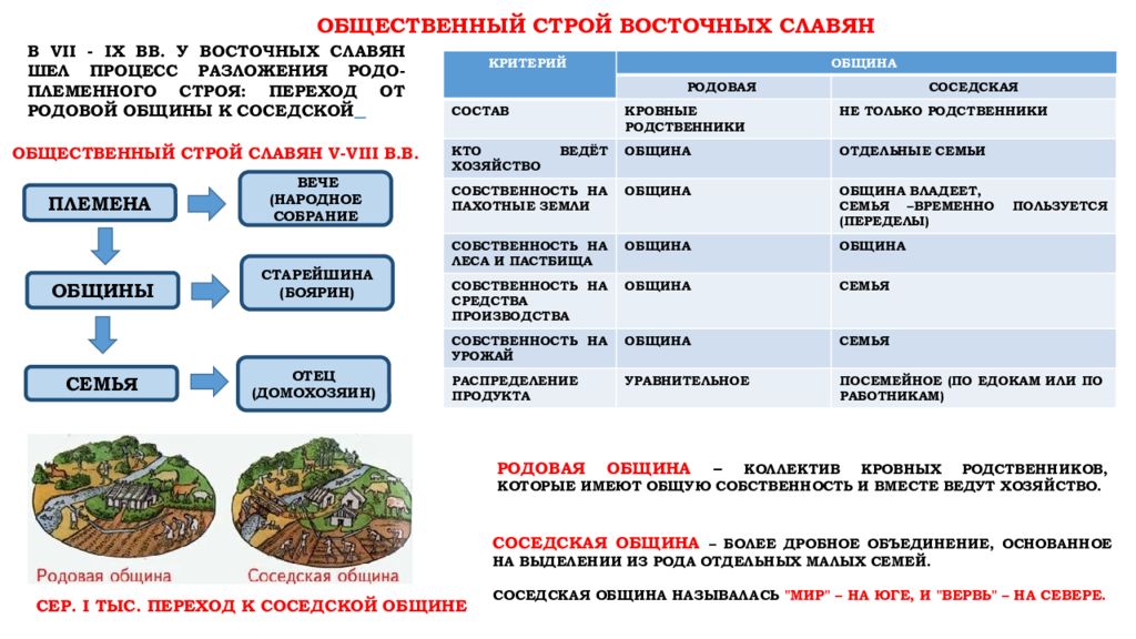 Союз славянских родов. Родовая община схема. Общественный Строй восточных славян. Общественно политический Строй восточных славян. Общественный Строй восточных славян в древности.