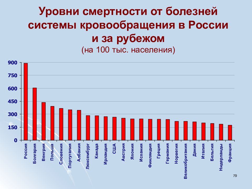 Современные проблемы смертности в рф и мире презентация