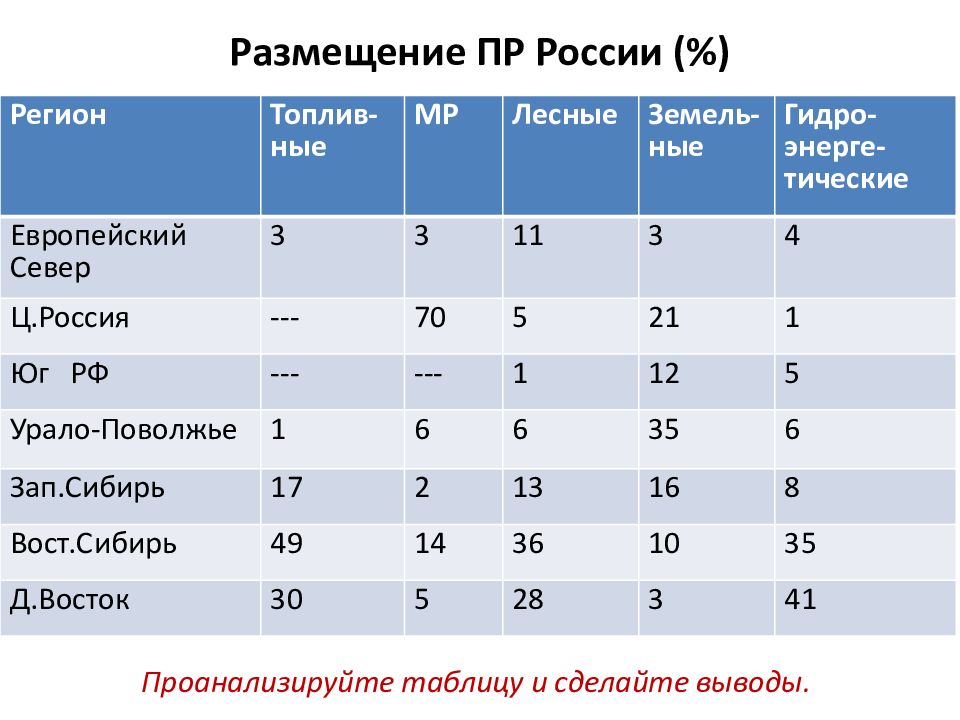 Презентация по географии 8 класс природные ресурсы россии