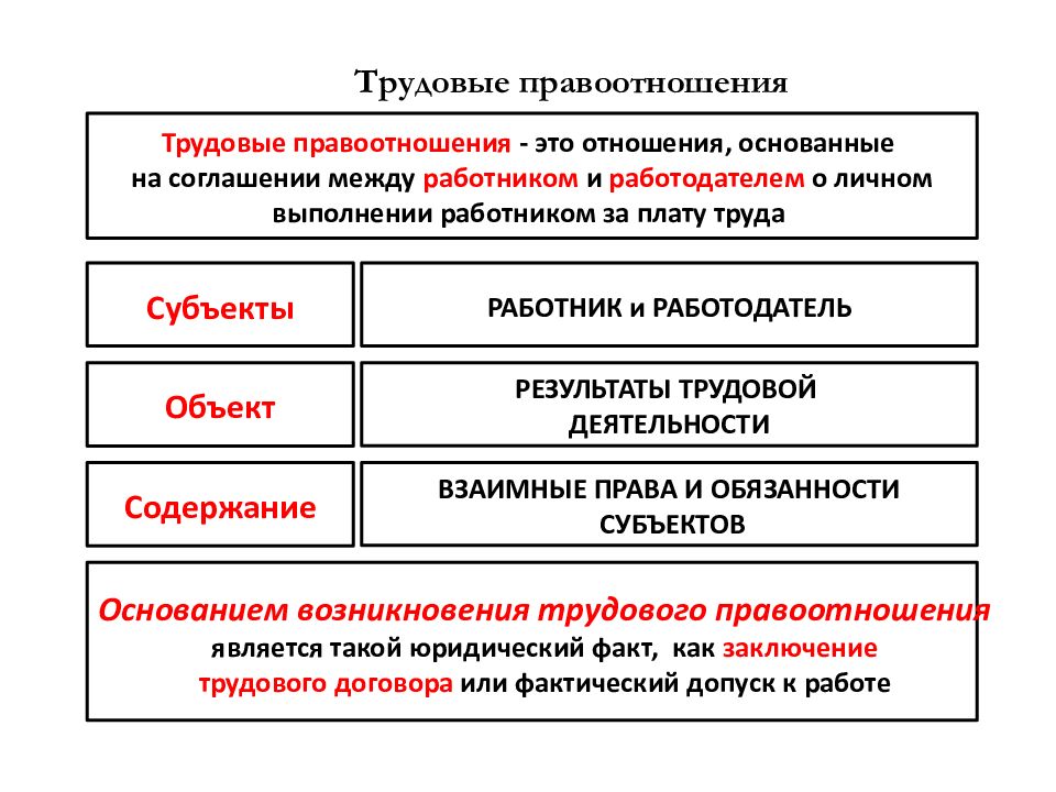 Основы трудовых правоотношений в рф план егэ 2022