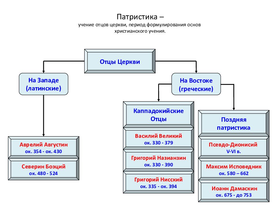 Периоды церкви