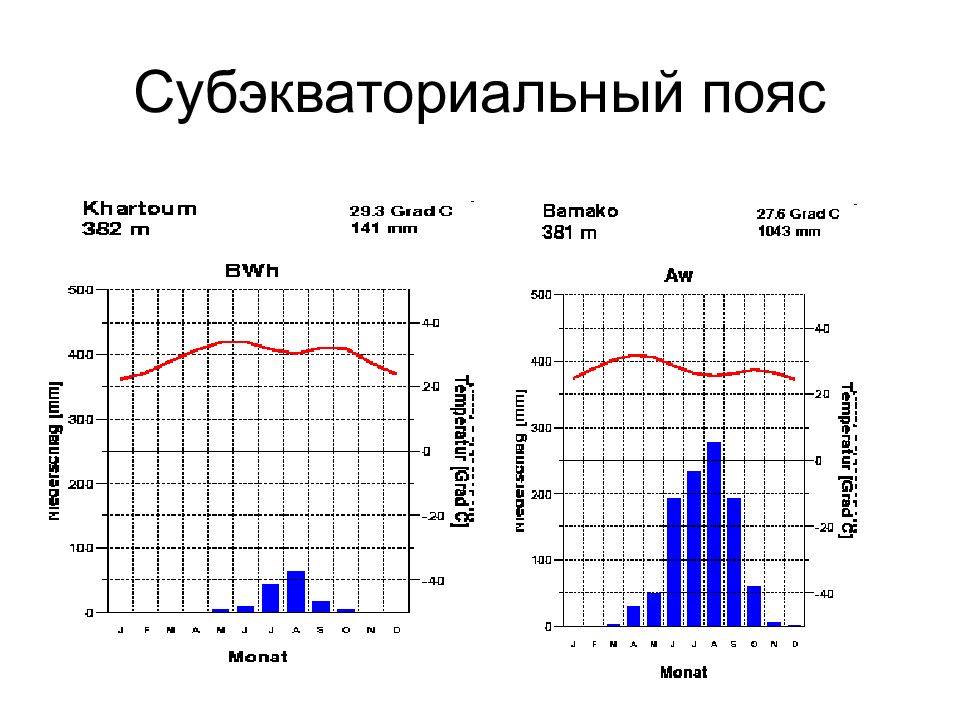 Климатическая диаграмма экваториального. Климатограмма субэкваториального пояса. Климатограммы экваториального пояса Африки. Климатограммы климатических поясов Африки. Климатическая диаграмма субэкваториального.